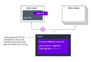 An example of Kubernetes pod scheduling using Pod Affinity.