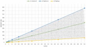 N1 Predefined Machine Types