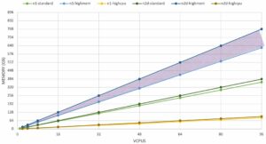 N1 vs. N2 & N2D Comparable Machine Types (up to 96 vCPUs)