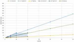 N1 vs. E2 Comparable Machine Types