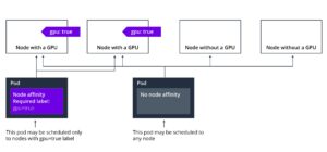 An example of Kubernetes pod scheduling using Node Affinity.