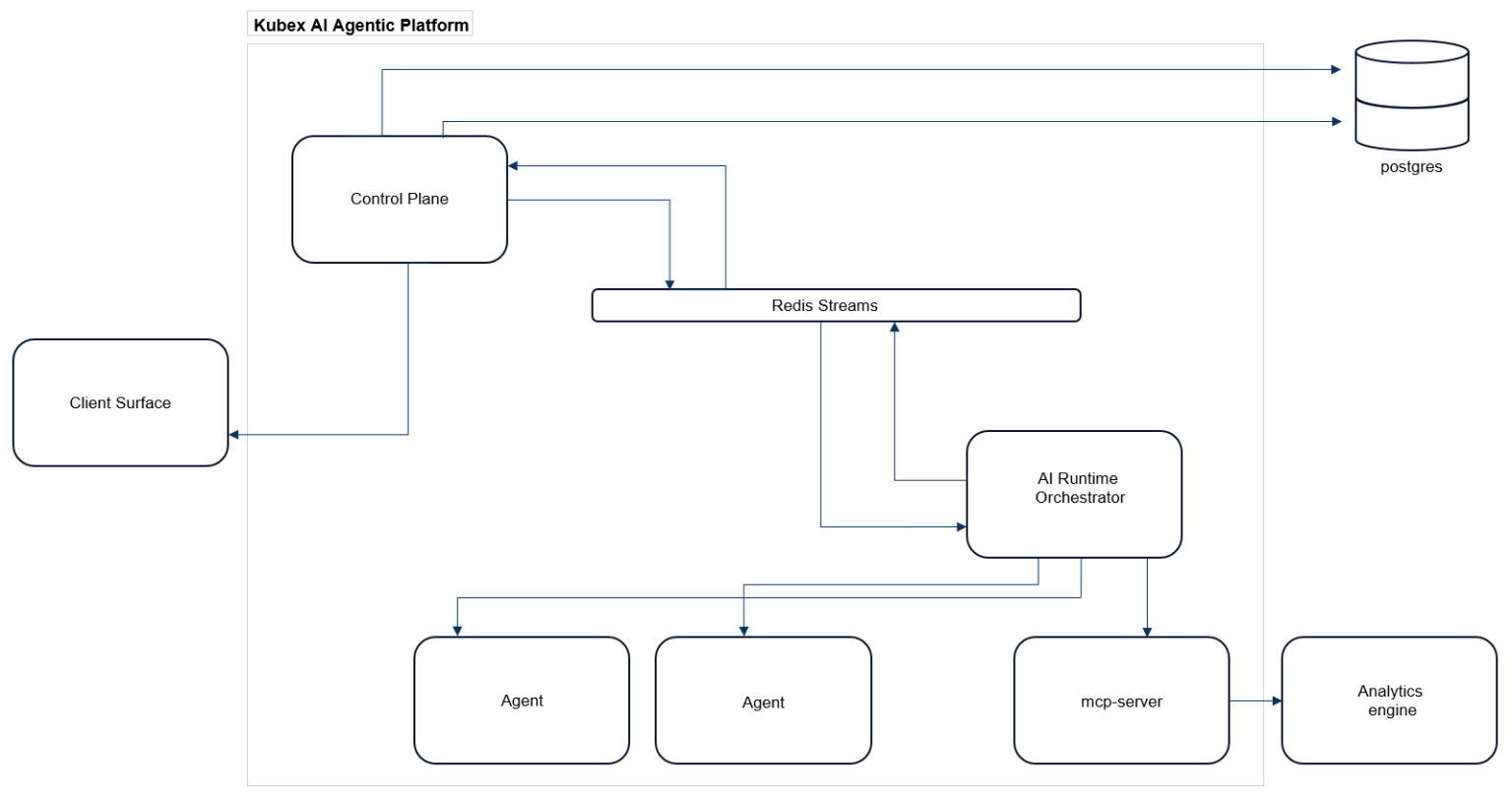 Agentic AI at Scale: Building the Kubex Agentic AI Platform