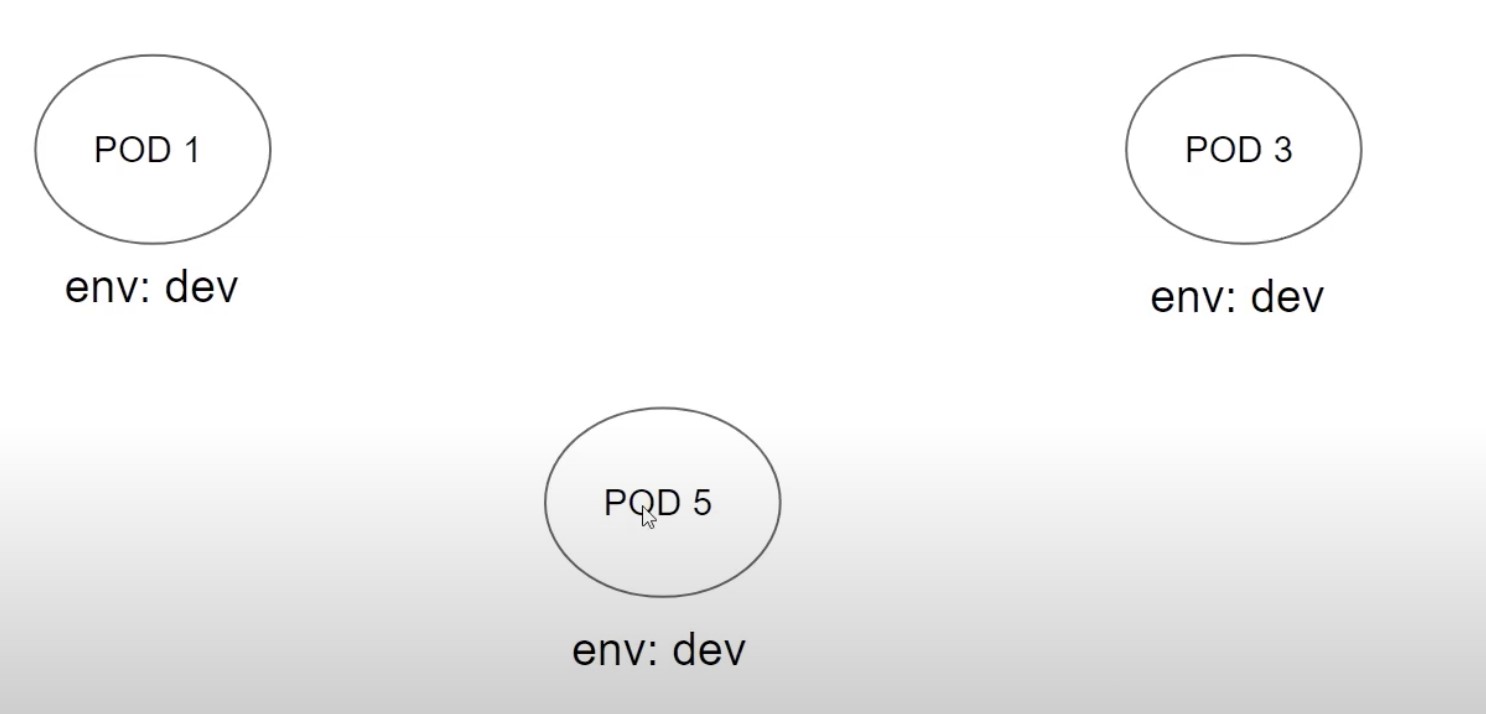 3 K8s pods with the env: dev label.
