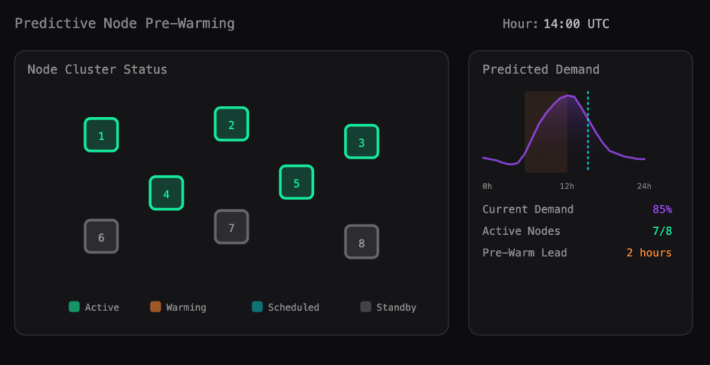 Visualization of how predictive node pre-warming would look in practice against existing nodes and historically calculated predictive demand