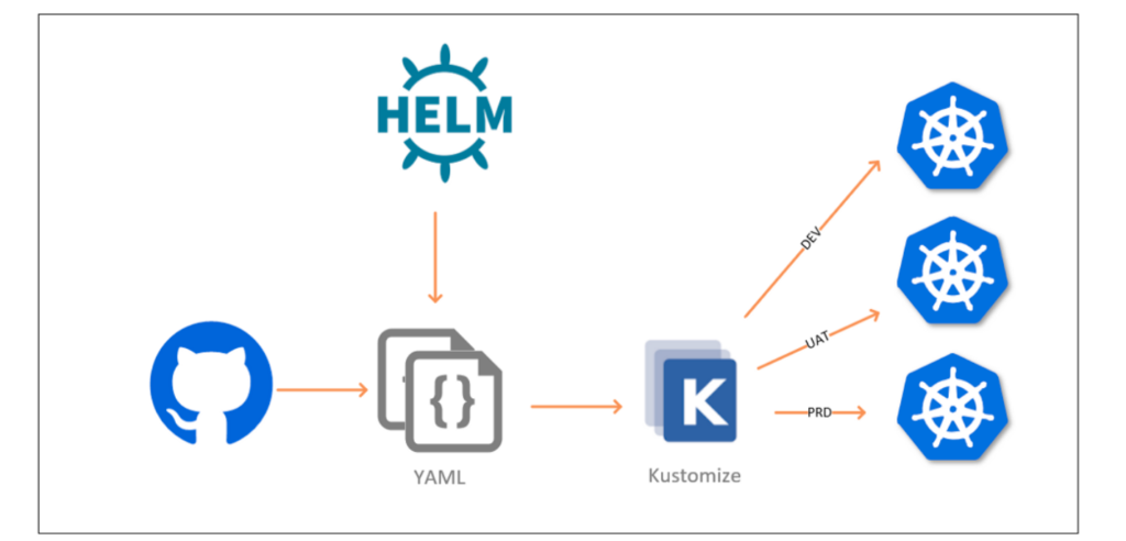 Kustomize works with Git and Helm to make the continuous delivery pipeline easier to configure.