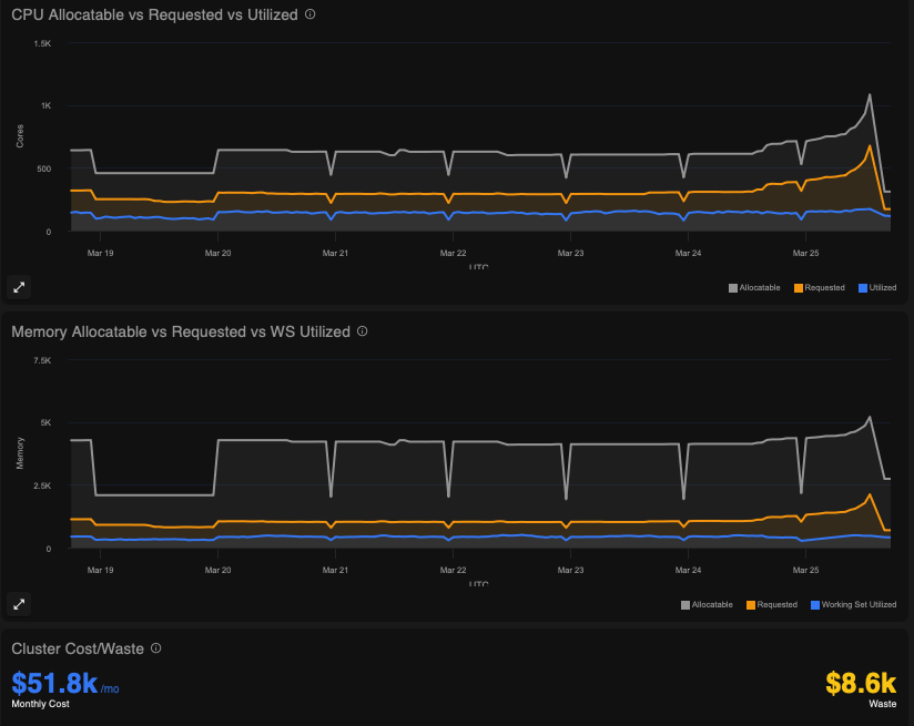An example of the discrepancy between allocatable and requested CPU and memory in a typical Kubernetes environment, showing the estimated cluster cost and waste