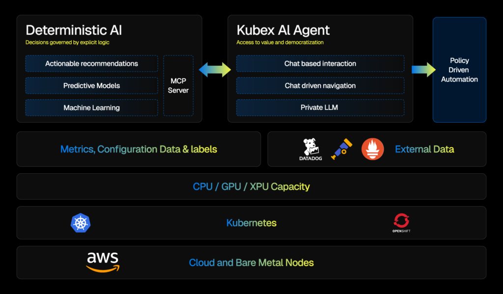 Kubex rightsizing recommendations surfaced alongside Prometheus utilization data: CPU and memory usage vs. declared requests