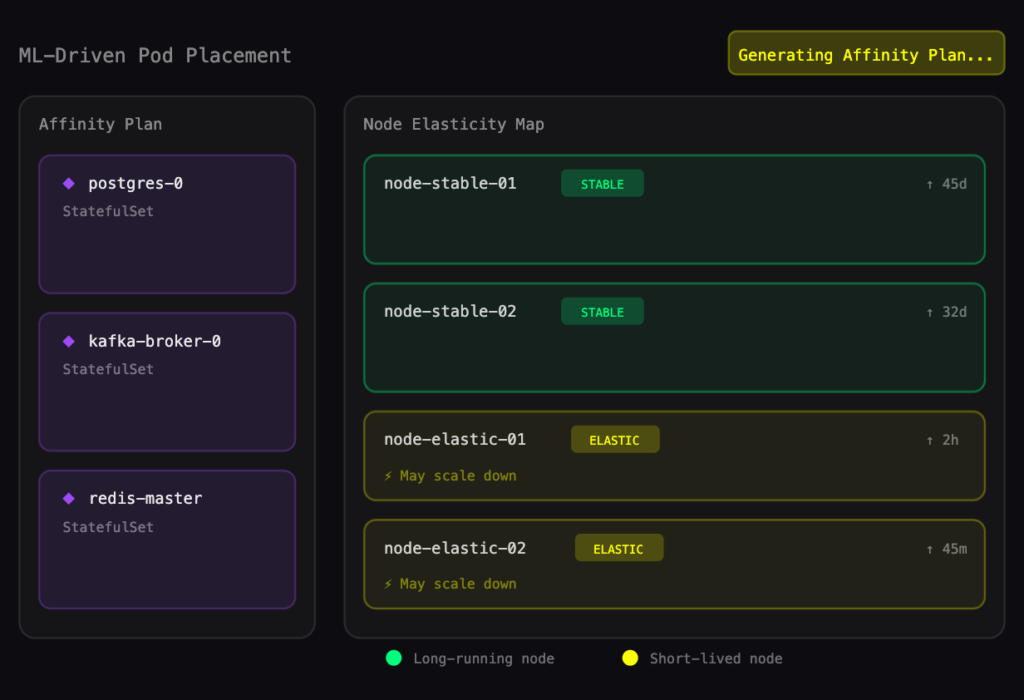 An illustration of the bin-packing automation process optimizing three StatefulSet affinity plans against the existing node in the cluster